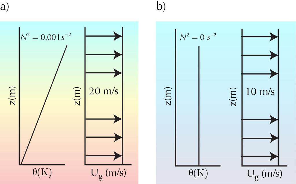 Figure 1. LES initial conditions for the convective (a) and stable (b) boundary layers. 3.
