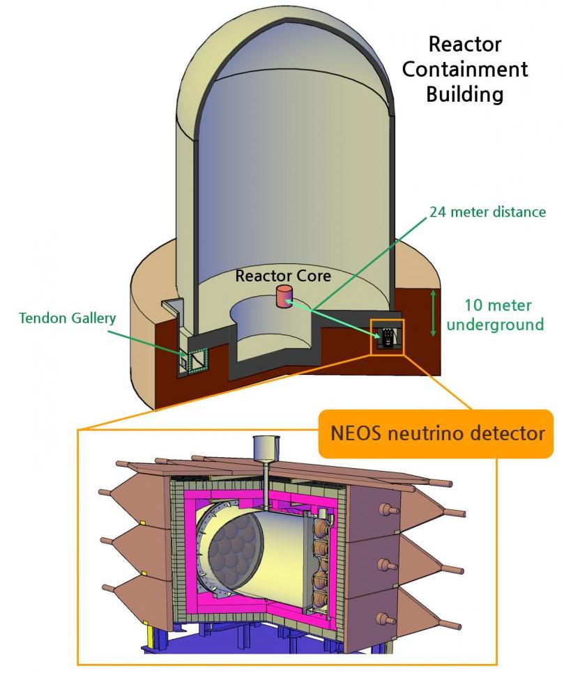 NEOS Single detector experiment ε [PRL 8 (07) 80] S.
