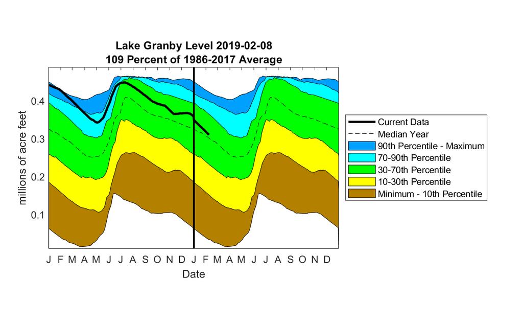 levels observed over the past 30 years. The data are obtained from the Bureau of Reclamation.