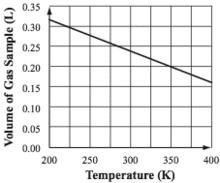 9 Assuming pressure is held constant, which of the following graphs