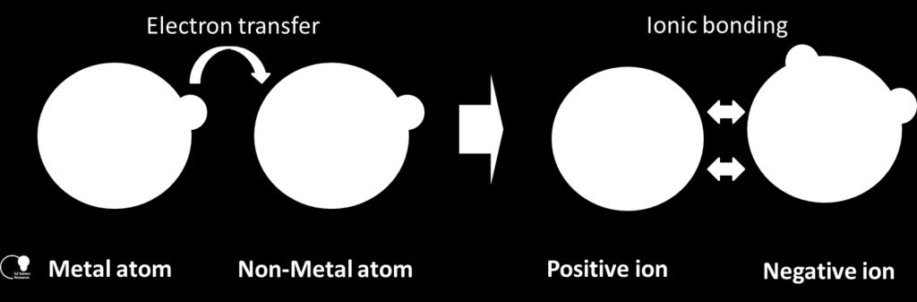 Ionic Bonding Ionic Bonding is where one atom completely takes valence electrons from another to form ions and the resulting negative and positive ions hold together with electrostatic attraction.