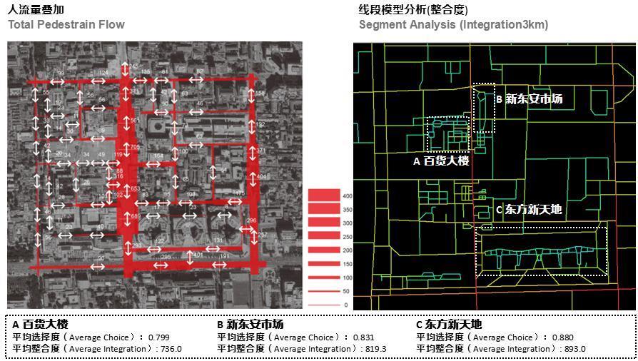 Figure 7: pedestrian flow intensity in Wangfujing area and the spatial analysis of 3km integration value.