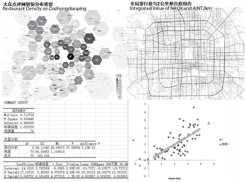 Figure 4: the regression analysis of distribution density of restaurant on dazhongdianping and the integrated spatial parameter.