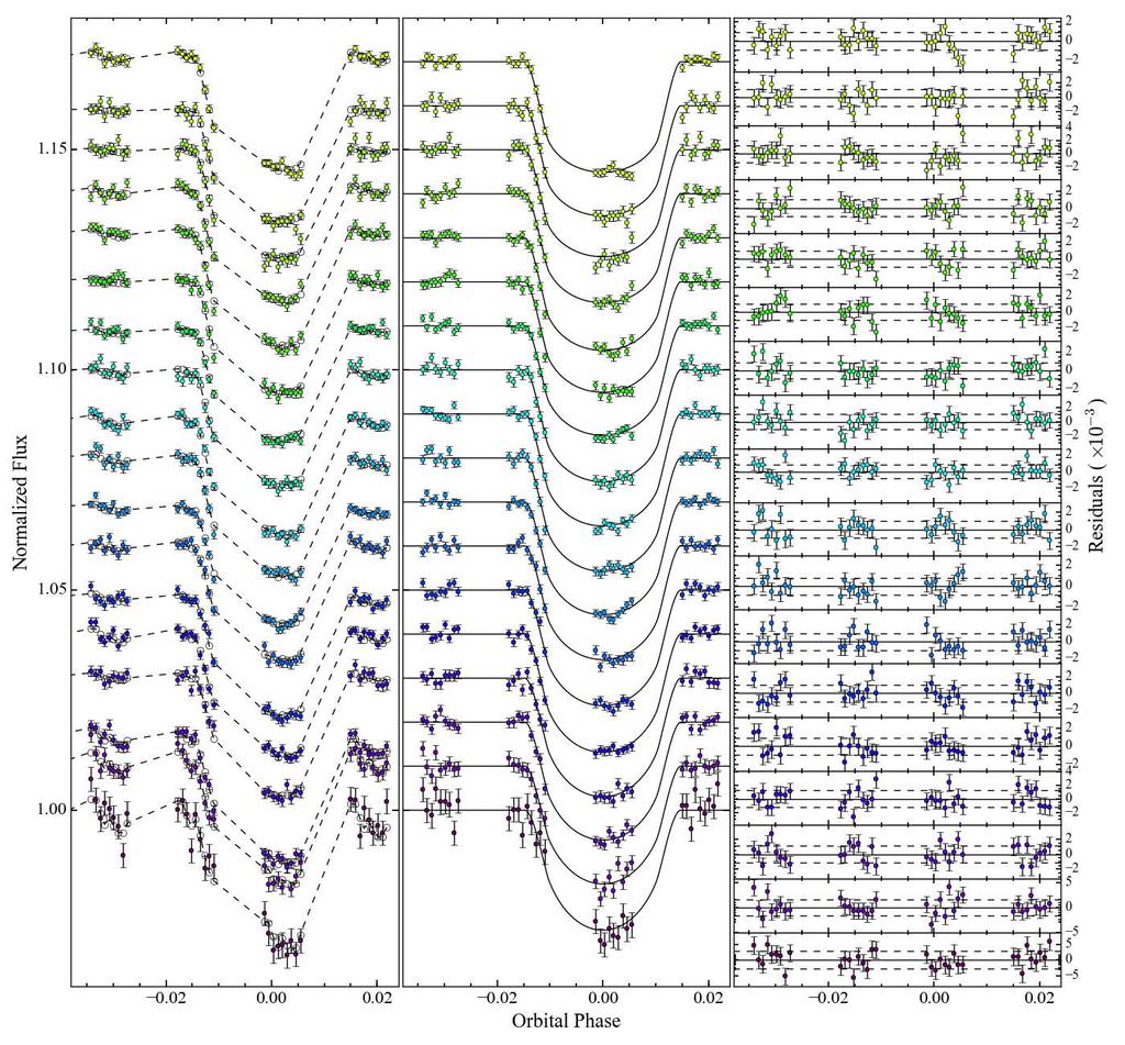 Figure 5. HST STIS G430L spectral light curves for the observations on UT 2013 Feb 8, raw (left) and corrected (middle) where we have divided out the best-fit instrumental noise model for each visit.