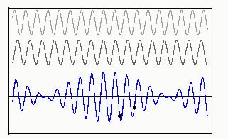 Wave packet A wave packet is a localized disturbance that results from the sum of many different wave forms: u(x,t)=asin (kx-ωt) f(x,t)= A i sin (k i x-ω i t) k=1/λ ---wavenumber ω