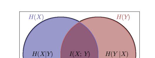 Properties of Mutual Information MI is symmetric: I(X,Y) = I(Y,X) I(X,X) =