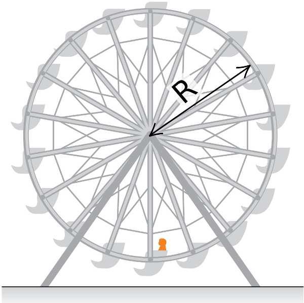 Prob 3 A Ferris wheel with radius R = 1400 cm is turning clockwise about a horizontal axis through its center as shown. The linear speed of a passenger on the rim is constant and equal to v = 6 m/s.