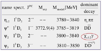 Evidence for ψ 2 χ c1 γ ψ 2 χ c1 γ was predicted, Γ(ψ 2 χ c1 γ)=260 KeV Godfrey &