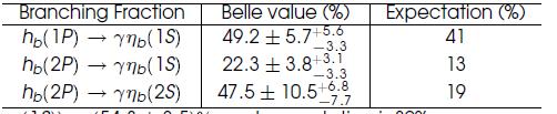 9 Β[h b (2P) η b (2S)γ] = (47.5 ± 10.5 +6.8 ) % -7.7 4.0 ΔM HF [η b (2S)] =.