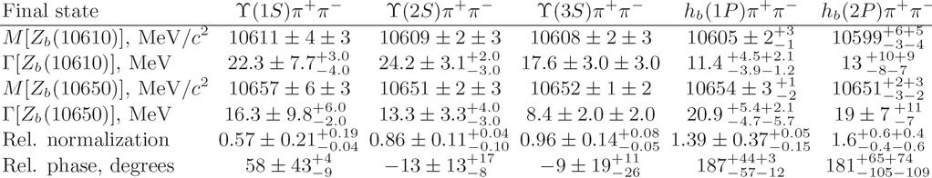 Summary of Z b parameters Average over 5 channels M 1 = 10607.2±2.0 MeV Γ 1 = 18.4±2.