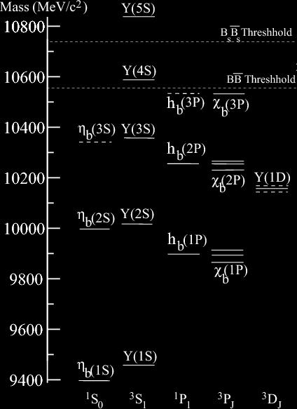 e + e - ωχ bj ω signal region. 12σ Χ b2 : 3.5σ Born cross section: σ(e + e - ωχ b0 ) < 1.