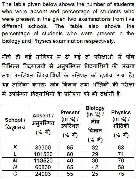 QID : 62 - If the number of students who were present in the Physics examination from school A is 250% of the difference of the number of the students who were present in Physics and Biology