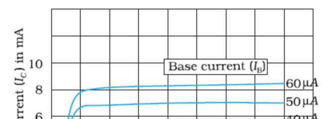 fixed value of IB. If VBE is increased by a small amount, both the hole current and electron current in the base region increases.