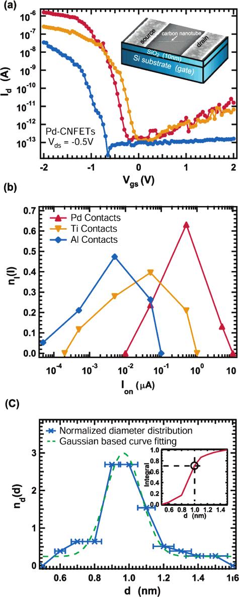 Figure 1. (a) Subthreshold characteristics of three Pd contacted CNFET devices at V ds )-0.5 V. I on is defined at V gs - V th ) -0.5 V. Inset shows a SEM image of a carbon nanotube fieldeffect transistor with 300 nm channel length.