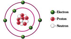 3 have a a small, dense center that has a positive charge.
