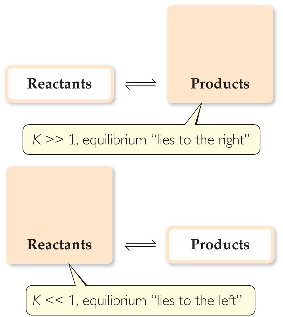 Magnitude of K If K>>1, the reaction favors products; products predominate at