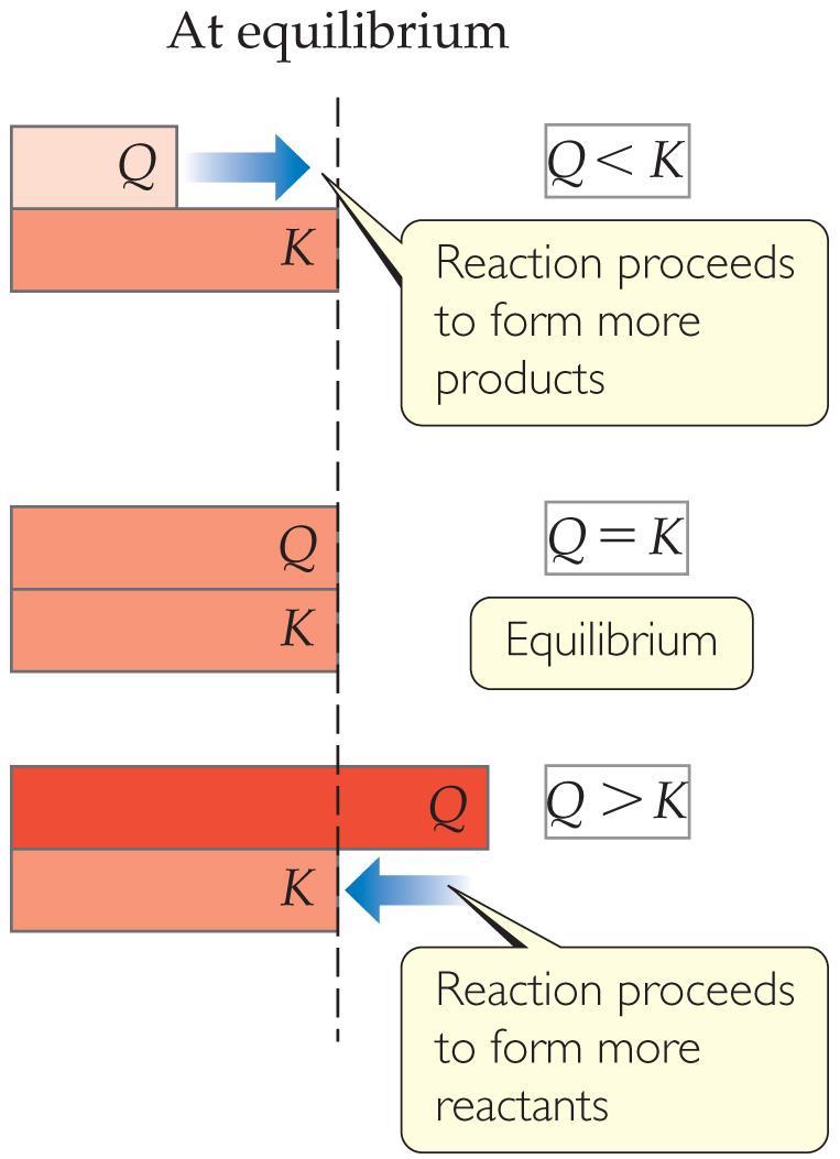 Comparing Q and K Nature wants Q = K. If Q < K, nature will make the reaction proceed to products.