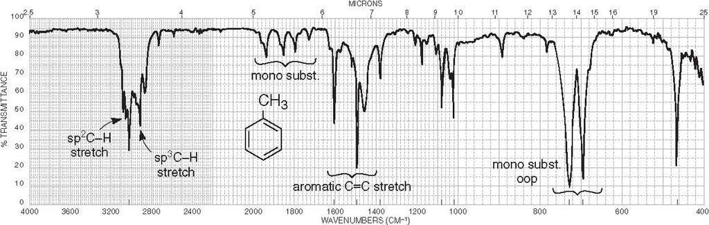 V. Substitution patterns on an aromatic ring how to refine information gained upon ν(c-h) sp 2 for an aromatic system ν(c-h) sp 2 overtones aromatic mono-subst. Fig. 2.23 ν(c=c) ar δ(c-h) oop aromatic mono-subst.