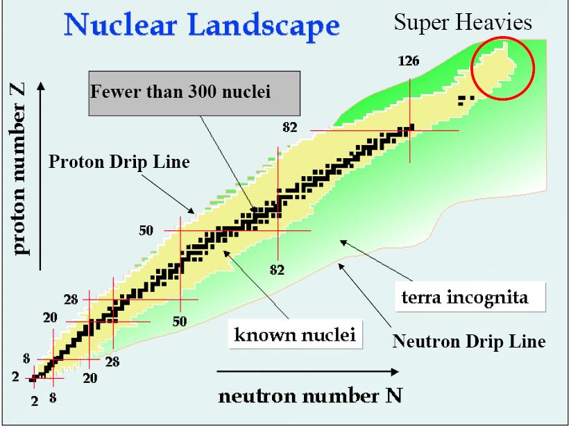 Typical β-decay half-lives very near stability : occasionally Millions of years or longer more common within a few nuclei of