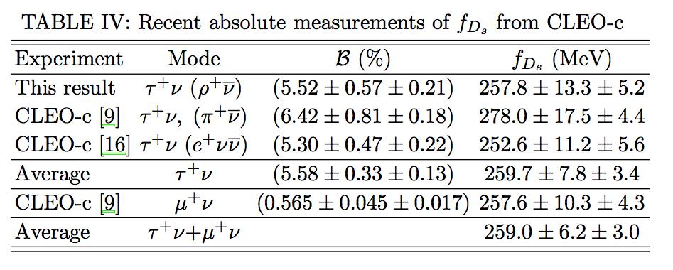 D and D s Decay Constants Tabulation of final measurements of D s leptonic decays from CLEO-c: PRD 80, 112004 (2009) PRD 79, 052001 (2009) PRD 79, 052002 (2009) AVERAGE for τν PRD 79, 052001 (2009)