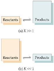 6 If K << 1, the reaction favours the reactant, i.e. the reactant predominates at equilibrium.