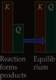 The Reaction Quotient (Q) To calculate Q, one substitutes the initial concentrations on