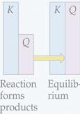 Q gives the same ratio the equilibrium expression gives, but for a system that is not at