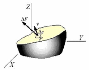 Action of force (F) on a