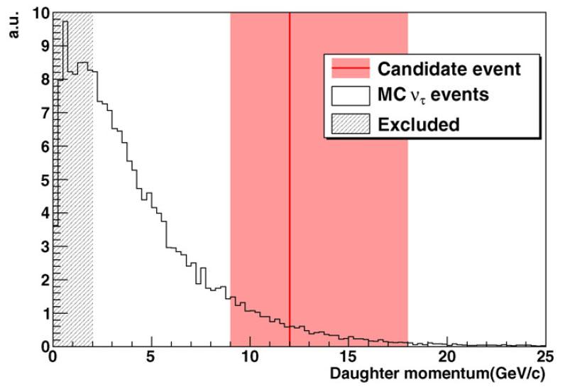 The First ν τ Candidate Event Daughter momentum: Selection criteria: p daughter > 2 GeVc 1.