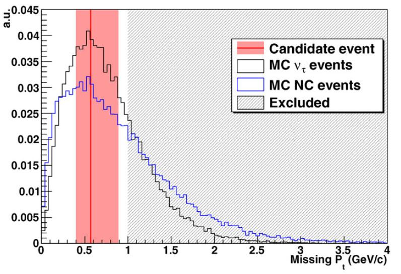 The First ν τ Candidate Event Missing transverse momentum: Selection criteria: p t,miss < 1 GeVc 1.