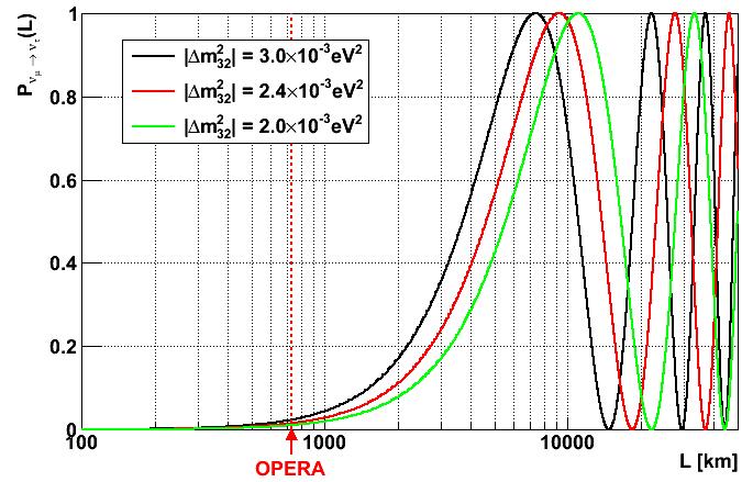 Beam Characteristics at LNGS Oscillation probability: P(ν µ ν τ ) sin 2 2θ 23 cos 4 θ 13 sin 2 ( m23 2 L 4E ) Location: OPERA detector is at off-peak