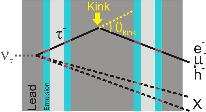 Event Reconstruction Short decay: Long decay: Impact parameter b. Kink angle θ kink.