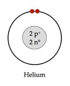 Valence Shells Valence shells are the most outer ring from the nucleus in an atom Valence shells are