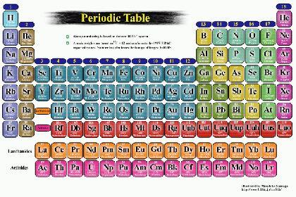 classify elements based on their chemical