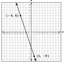 80. The graph of a linear function is shown on the coordinate grid.
