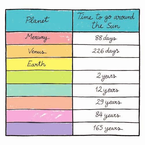 The planets move around the Sun Planet Earth takes 365 days, or one year, to complete one revolution around the Sun.