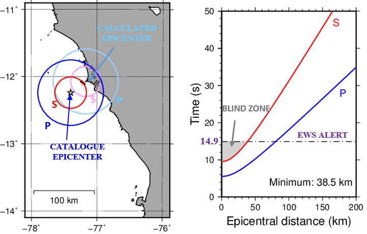 In general, the results show large differences between estimated and catalogue hypocenter locations as is shown in Figure, which were not reasonable due to the lack of stations along the coastal line