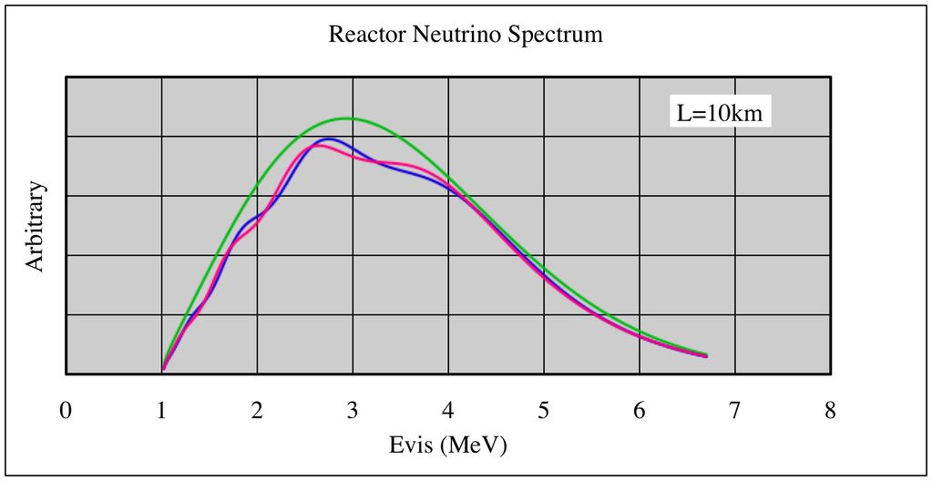 P( ) = 1 cos 4 θ13 sin θ1 sin Δ1 sin θ13 (cos θ1 sin Δ 31 + sin θ1 sin Δ 3 ) KamLAND precise θ13 Reactor Neutrino Oscillation sinθ13=0.