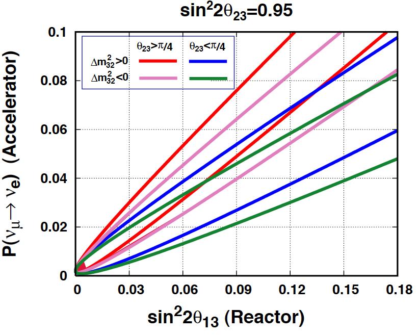 Complementarity of Reactor-Accelerator θ 13 measurement P AC θ 3 degeneracy 0.50 ± 0.11 ( ν µ ) = 1 0.