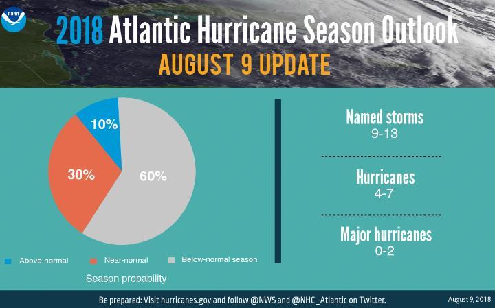 NOAA Hurricane Prediction Update NOAA Forecasters Lower Atlantic Hurricane Season Prediction