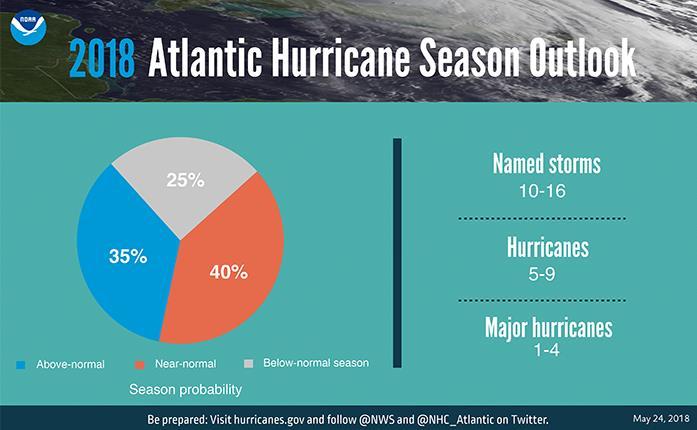 still more storms to come the hurricane season is far from being over.