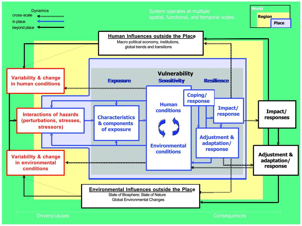 Vulnerability, Resilience and Adaptation in