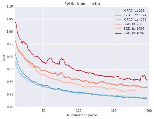 Recent large mini-batch experiments Resnet-50 trained on augmented SVHN dataset K-FAC maintains data