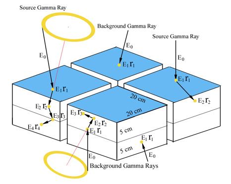 At Columbia we have focused on the Liquid Time Projection Chamber concept for Compton imaging Detection efficiency is dramatically increased by using one homogeneous material as both D1 and D2 With
