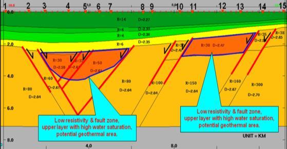The residual gravity horizontal gradient indicated that there might have several faults lies in the formations of top-mesozoic (Figure 8, bottom).