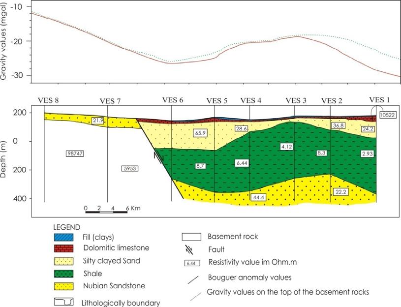 Geophysical Study of the Sedimentary Cover in Darb El-Arbeen, South Western Desert, Egypt 91 The previous VES s were used for construction 2D geoelectric cross section, a borehole drilled near the
