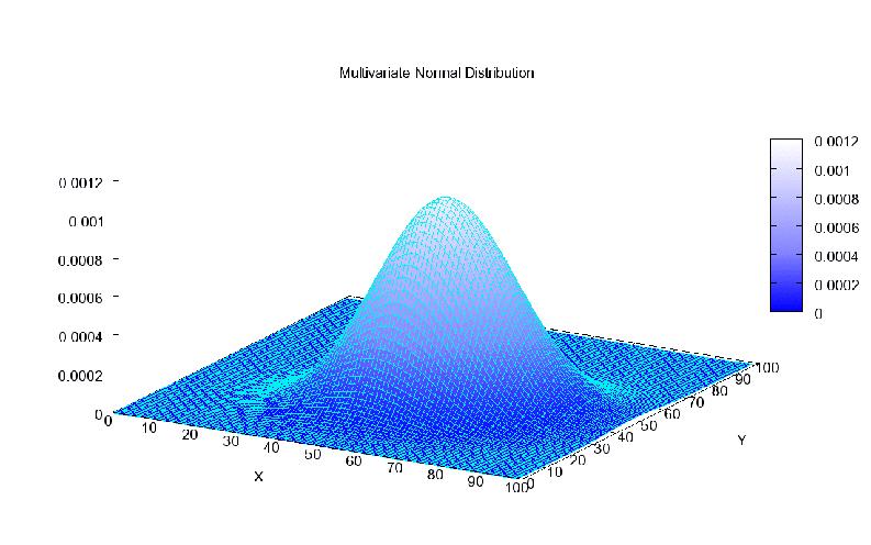 Multivariate Normal Density: