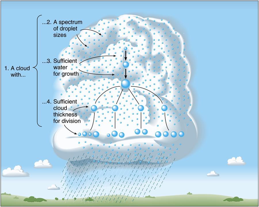 Artificial Rain Making What is needed for process to proceed? 1. Must be a cloud 2. Must contain sufficient water in form of droplets 3.