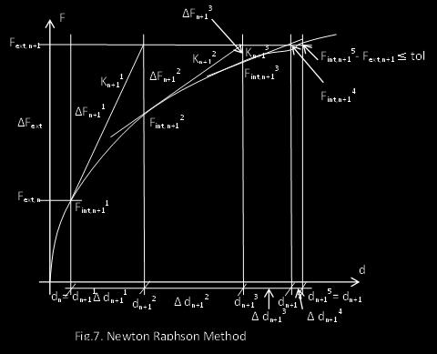 Newton Raphson technique to reach the equilibrium position within a satisfy tolerance (tol). The load continues to increase until the structure collapses by any of failure criteria. Where, 3.