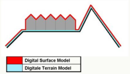 Digital Elevation Model (DEM) The representation of continuous elevation values over a topographic surface by a regular array of z-values, referenced to a common vertical datum DEMs